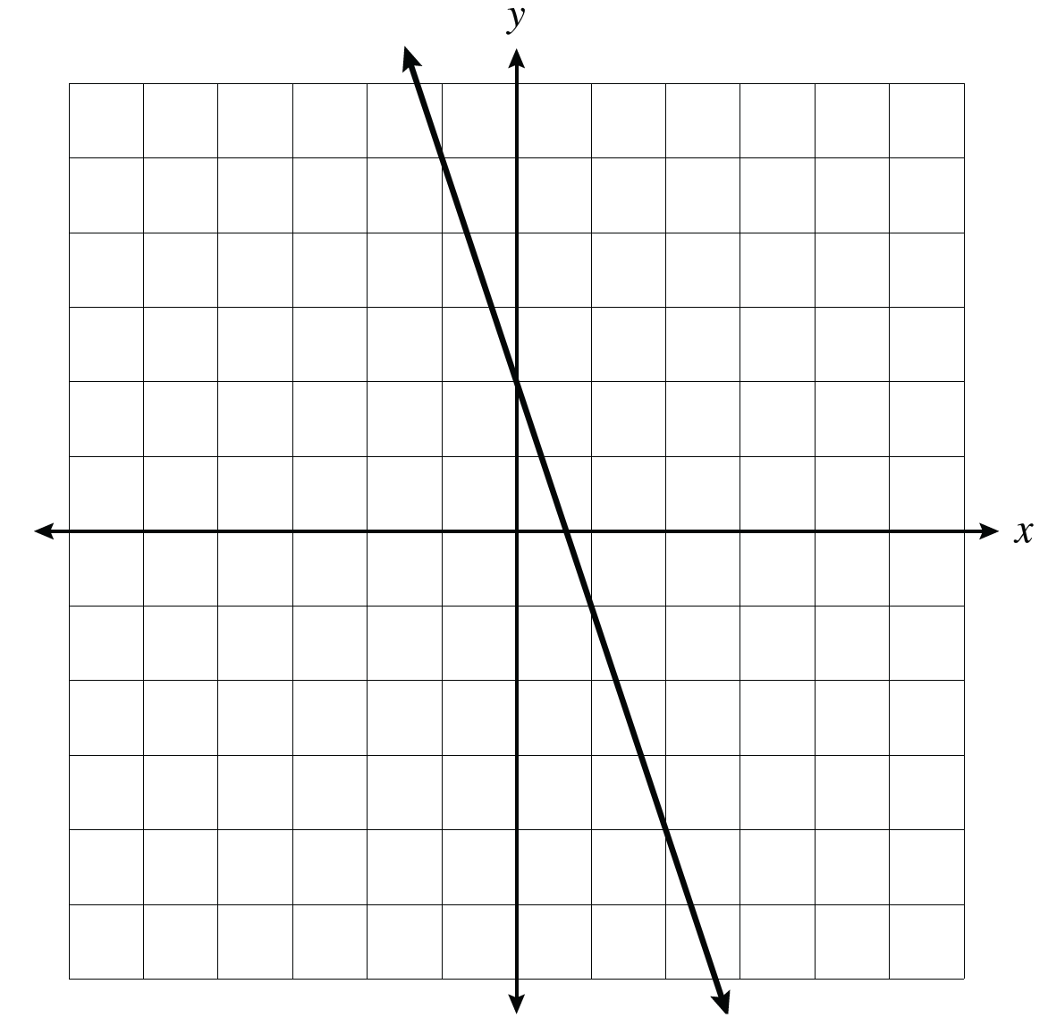 graph of y&nbsp;=&nbsp;&minus;3x&nbsp;+2